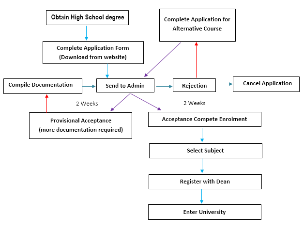 flow chart